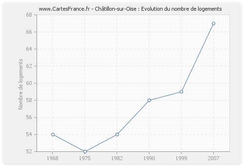 Châtillon-sur-Oise : Evolution du nombre de logements