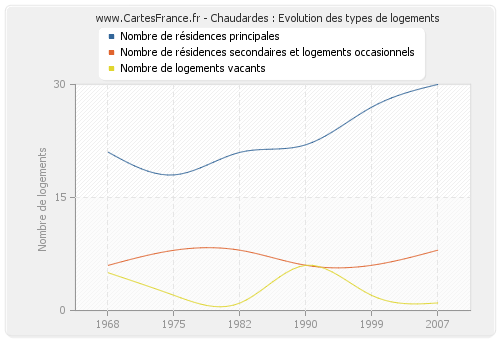 Chaudardes : Evolution des types de logements