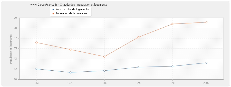 Chaudardes : population et logements