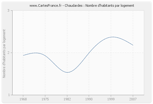 Chaudardes : Nombre d'habitants par logement