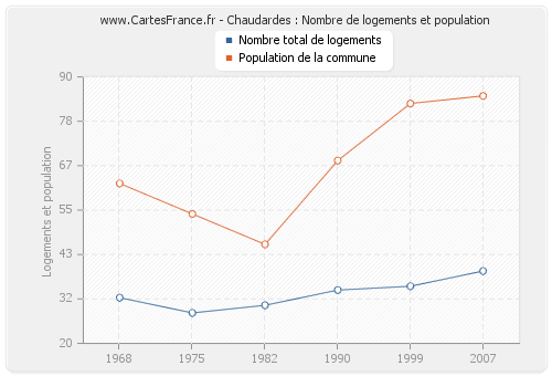 Chaudardes : Nombre de logements et population