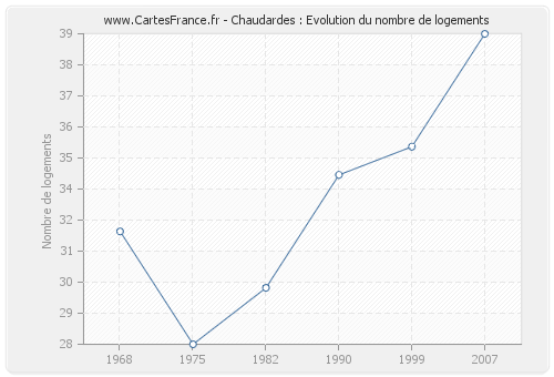 Chaudardes : Evolution du nombre de logements