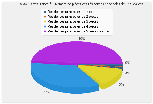 Nombre de pièces des résidences principales de Chaudardes