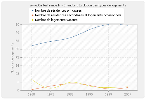 Chaudun : Evolution des types de logements