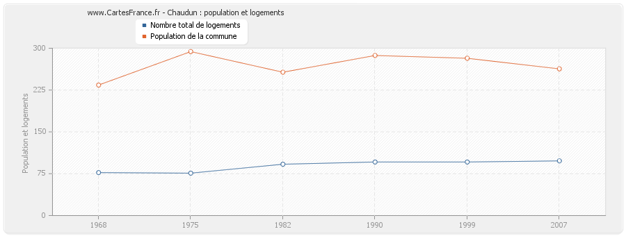 Chaudun : population et logements