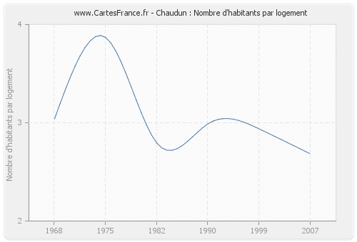 Chaudun : Nombre d'habitants par logement