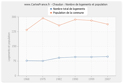 Chaudun : Nombre de logements et population