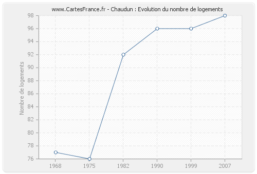 Chaudun : Evolution du nombre de logements