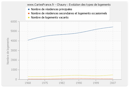 Chauny : Evolution des types de logements