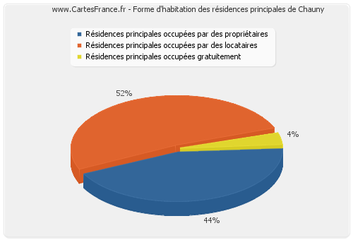 Forme d'habitation des résidences principales de Chauny