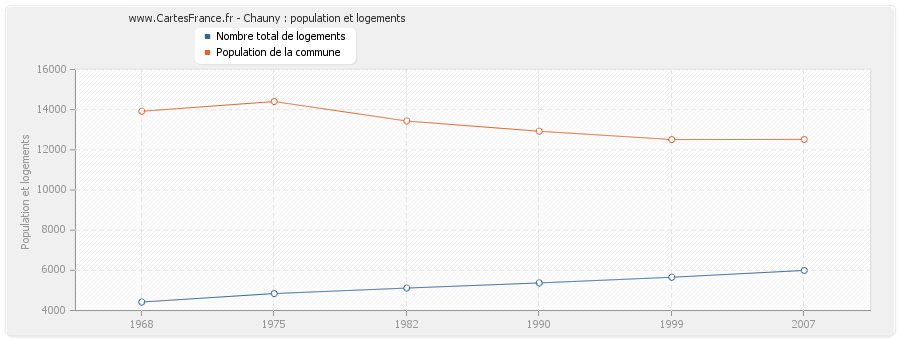 Chauny : population et logements