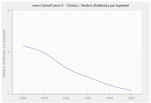 Chauny : Nombre d'habitants par logement