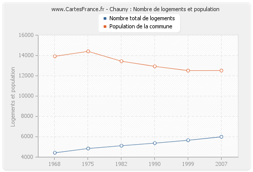 Chauny : Nombre de logements et population