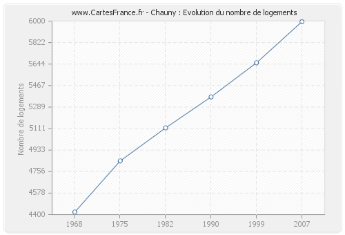 Chauny : Evolution du nombre de logements