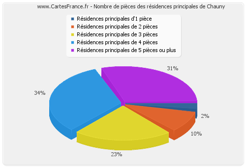 Nombre de pièces des résidences principales de Chauny