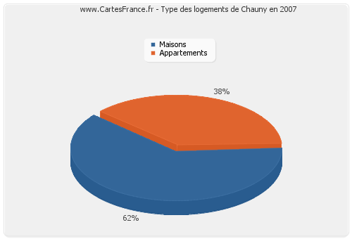 Type des logements de Chauny en 2007