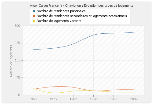 Chavignon : Evolution des types de logements