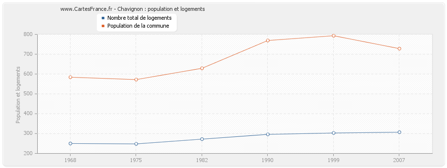 Chavignon : population et logements