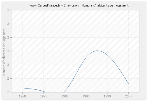 Chavignon : Nombre d'habitants par logement