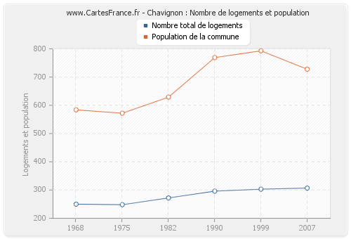Chavignon : Nombre de logements et population