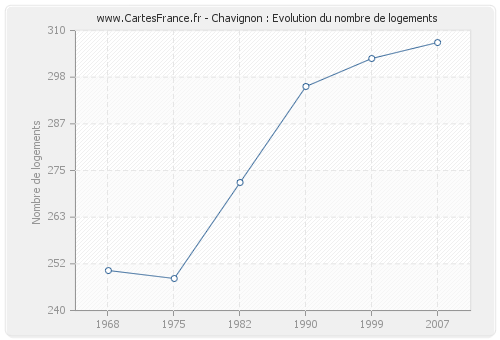 Chavignon : Evolution du nombre de logements