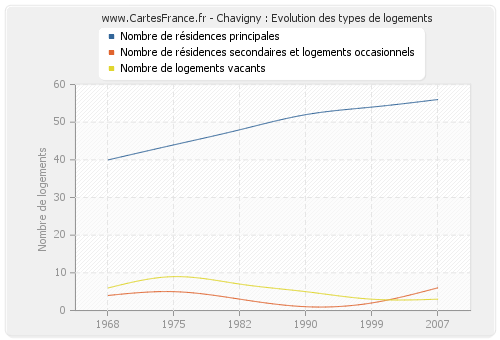 Chavigny : Evolution des types de logements