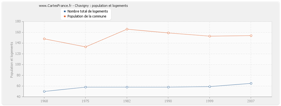 Chavigny : population et logements