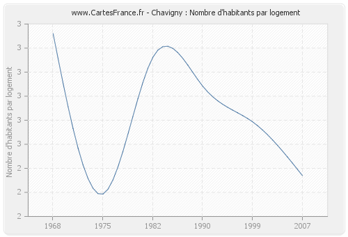 Chavigny : Nombre d'habitants par logement