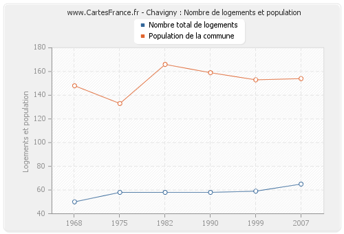 Chavigny : Nombre de logements et population