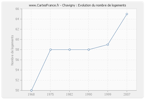Chavigny : Evolution du nombre de logements