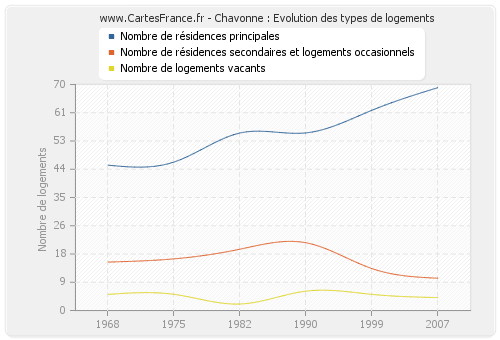 Chavonne : Evolution des types de logements