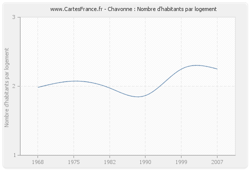 Chavonne : Nombre d'habitants par logement