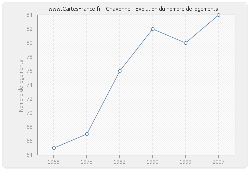 Chavonne : Evolution du nombre de logements