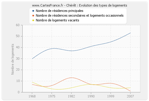 Chérêt : Evolution des types de logements