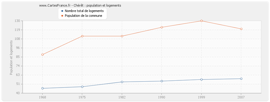 Chérêt : population et logements