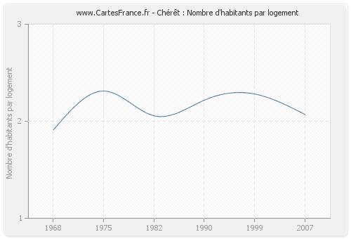 Chérêt : Nombre d'habitants par logement