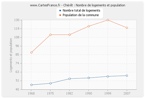 Chérêt : Nombre de logements et population