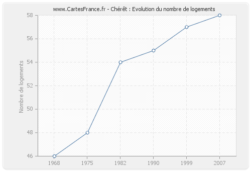 Chérêt : Evolution du nombre de logements