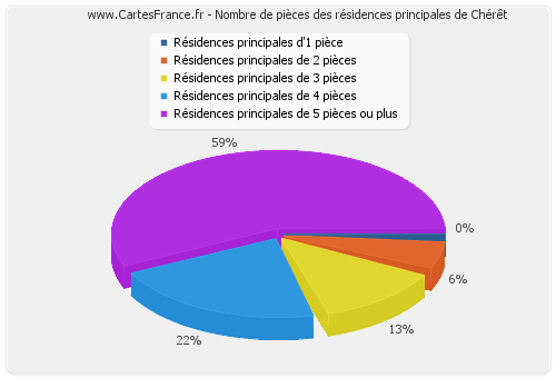 Nombre de pièces des résidences principales de Chérêt