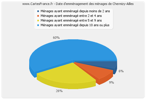 Date d'emménagement des ménages de Chermizy-Ailles