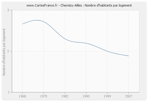 Chermizy-Ailles : Nombre d'habitants par logement