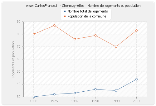 Chermizy-Ailles : Nombre de logements et population