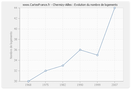Chermizy-Ailles : Evolution du nombre de logements
