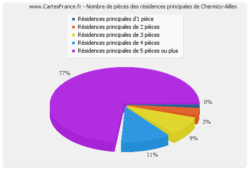 Nombre de pièces des résidences principales de Chermizy-Ailles