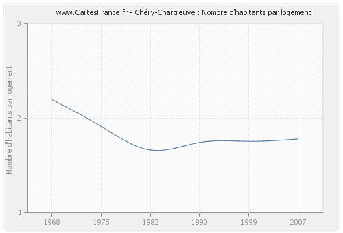 Chéry-Chartreuve : Nombre d'habitants par logement