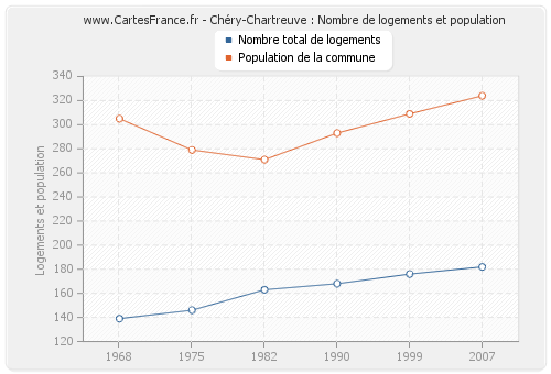 Chéry-Chartreuve : Nombre de logements et population