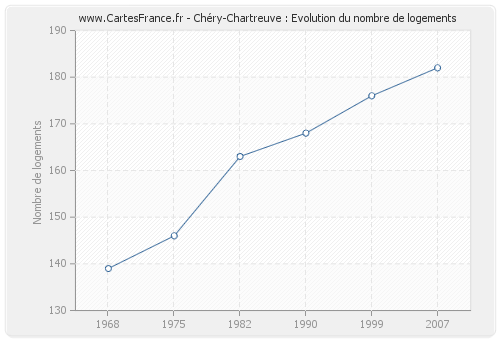 Chéry-Chartreuve : Evolution du nombre de logements
