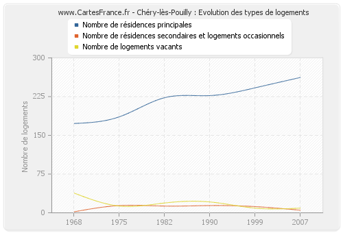 Chéry-lès-Pouilly : Evolution des types de logements