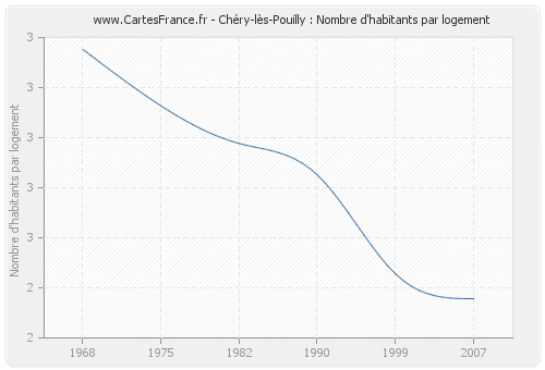 Chéry-lès-Pouilly : Nombre d'habitants par logement