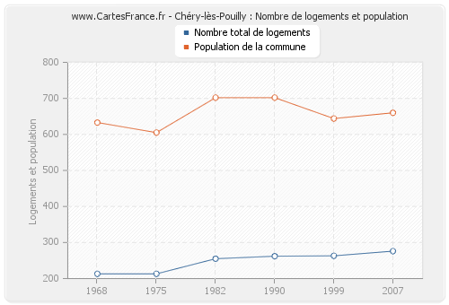 Chéry-lès-Pouilly : Nombre de logements et population